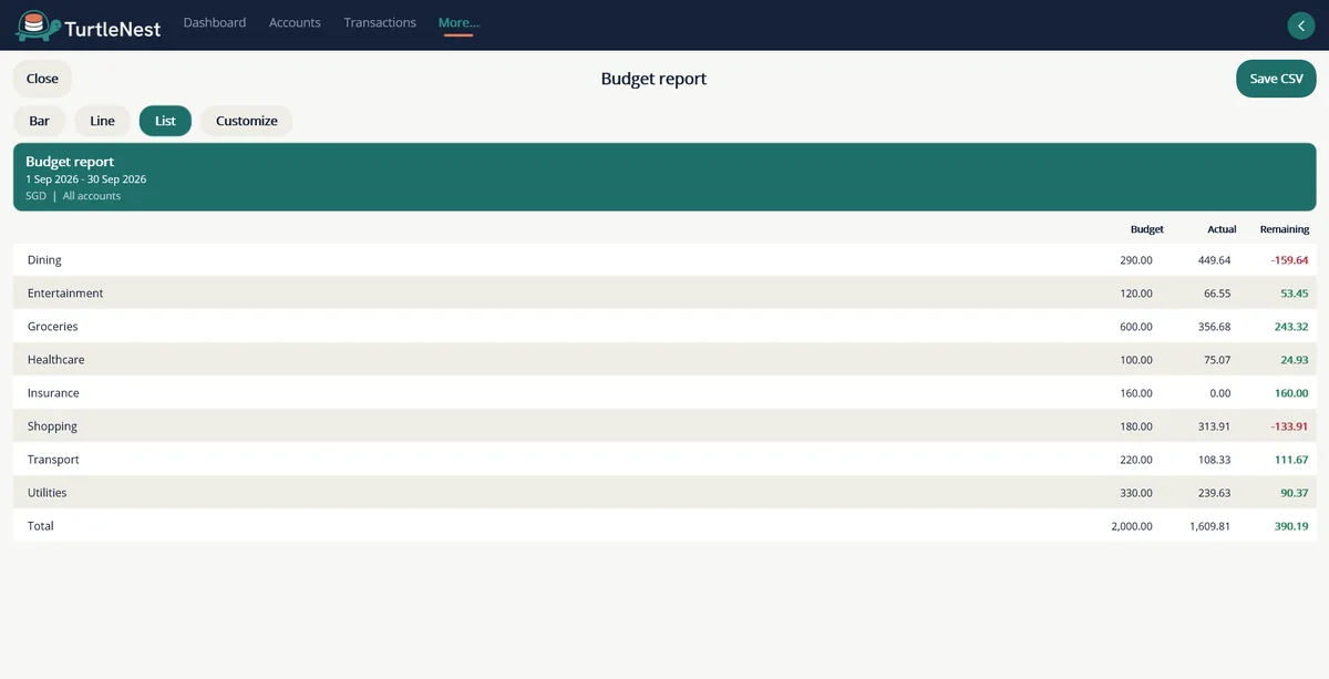 Budget report for September 2026 listing budget, actual and remaining for each category