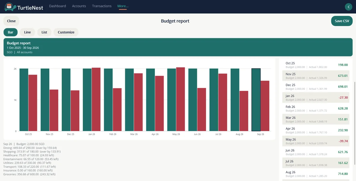 Budget against actual with a category breakdown