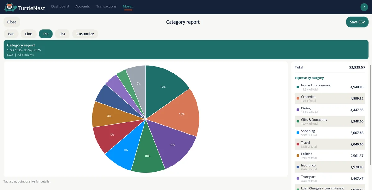 Category report pie chart for the year