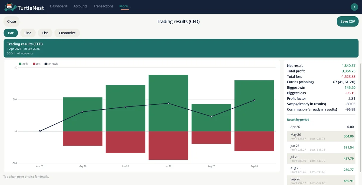 Trading results report for a CFD account with profit, loss and net result by month