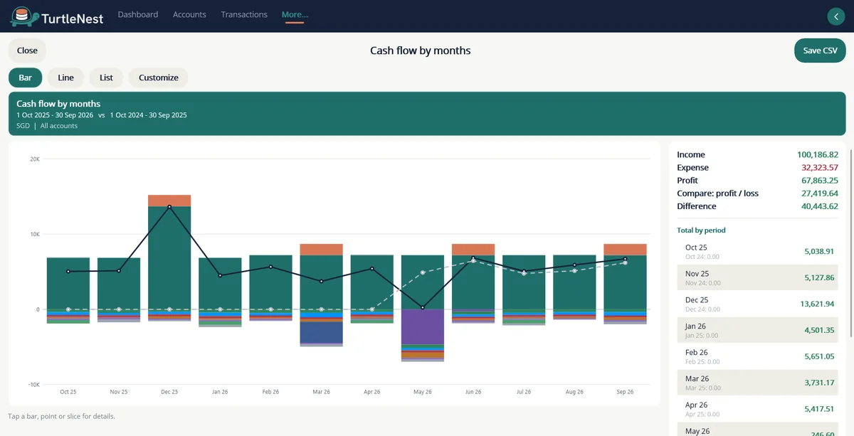 Cash flow by months compared with the previous year