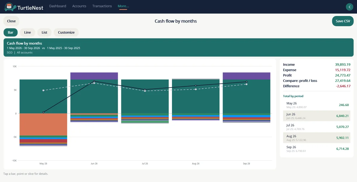 Cash flow by months for May to September 2026 compared with the same months a year earlier