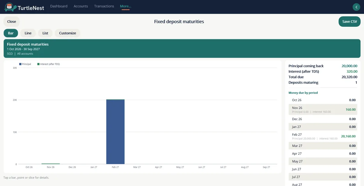 Fixed deposit maturities showing interest and principal due by month