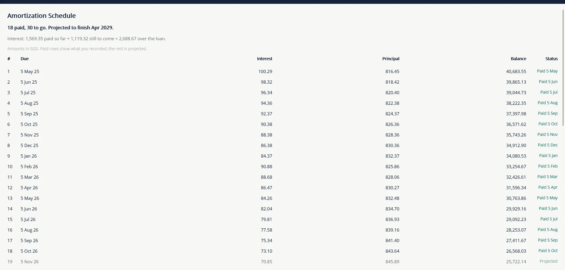 The amortisation schedule. Paid rows are actuals, and future rows are projected.