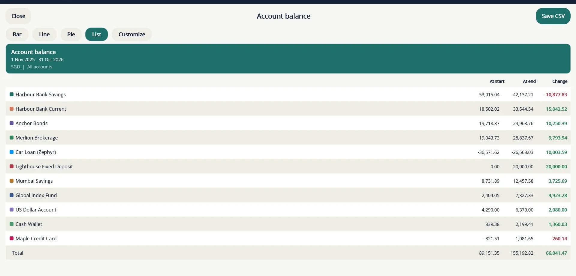 The Account balance list: start, end and change for every account.