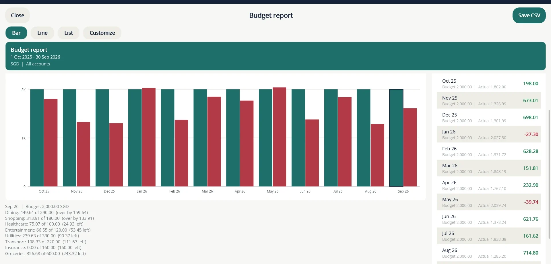 The Budget report. Tapping September lists each category with how far over or under it was.