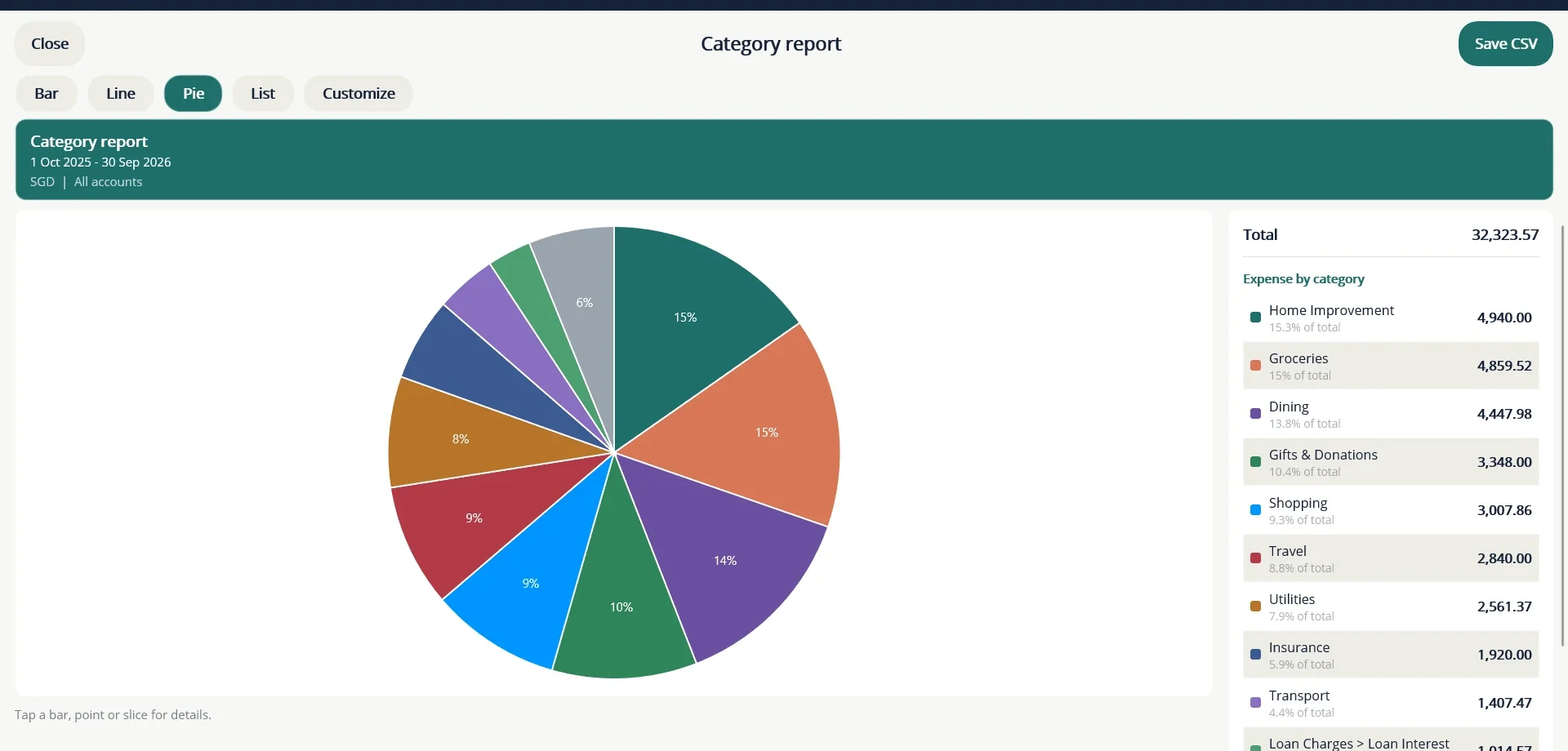 The Category report as a pie. Each slice is a category with its share of spending.