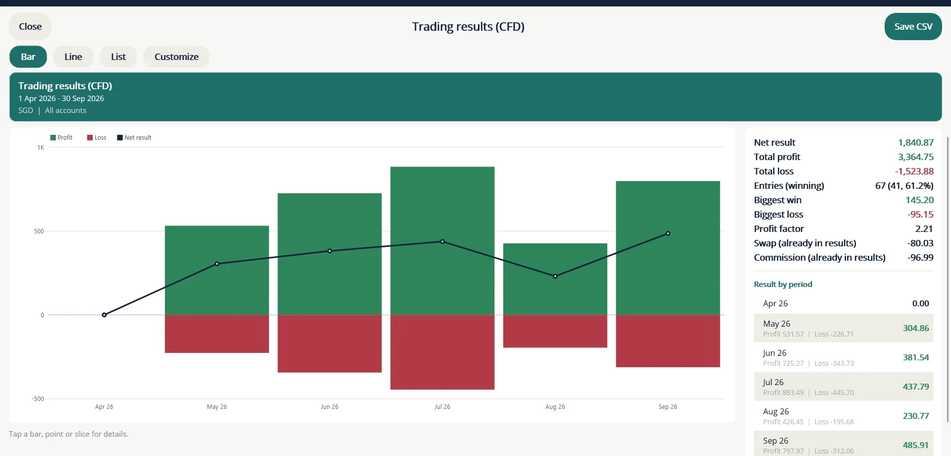 Trading results (CFD): profit and loss by month, with the net result as a line, and the totals, win rate, biggest win and loss and profit factor on the right.