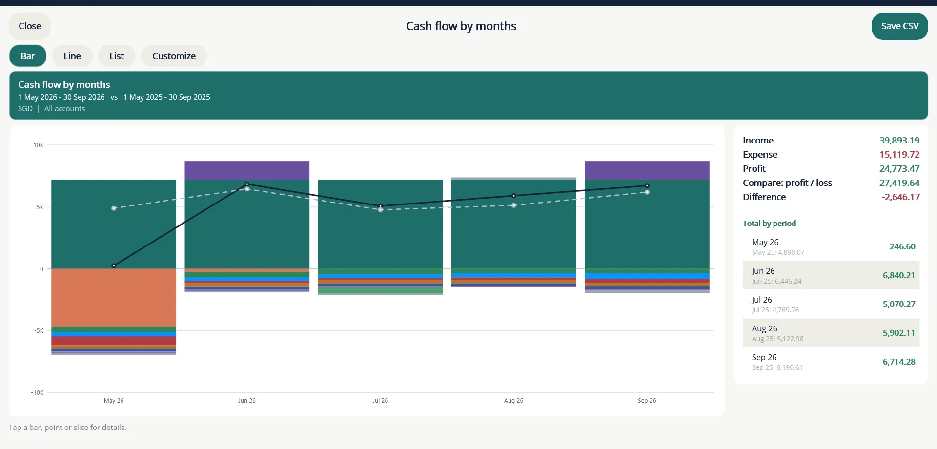 Cash flow by months compared with the same months a year earlier. The dashed line is the earlier period.