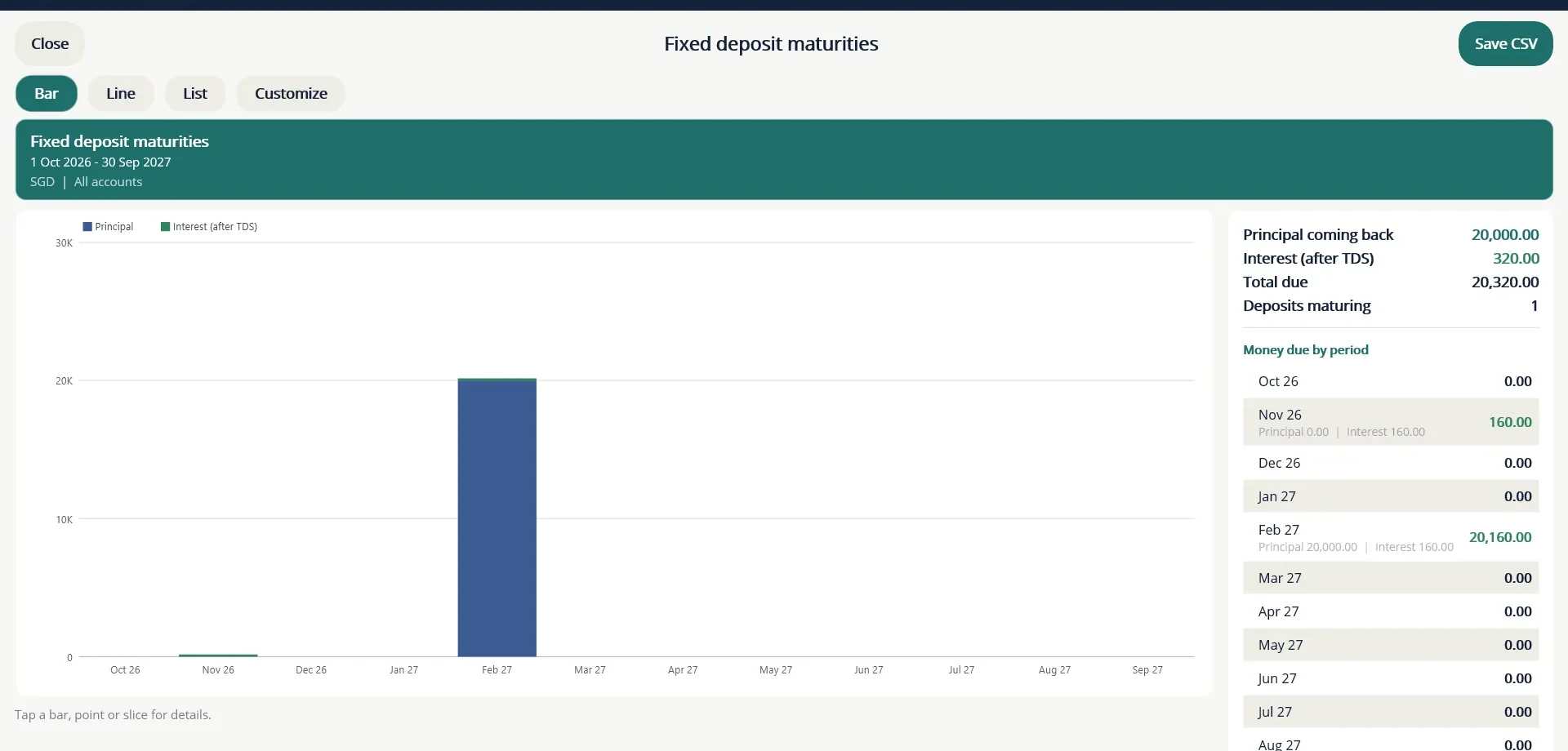 Fixed deposit maturities: principal and interest still to come, month by month.