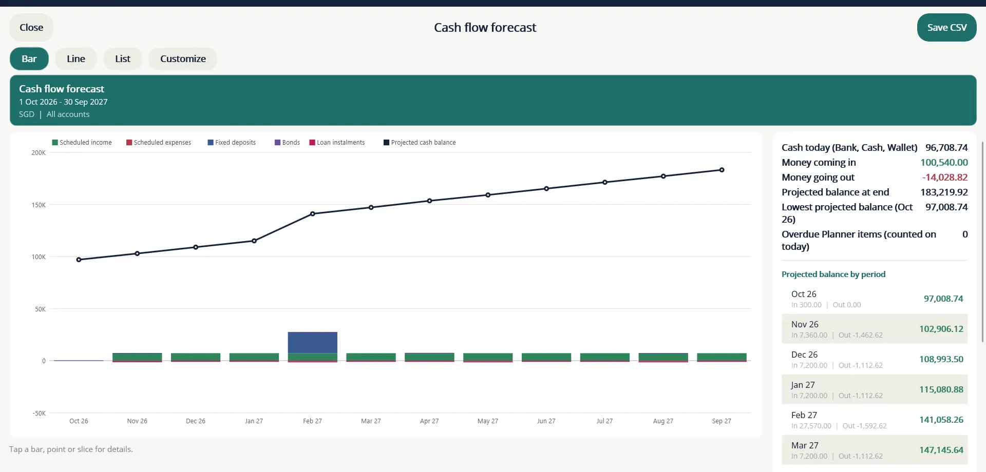 The Cash flow forecast. The line is the projected cash balance and the bars are money in and out.