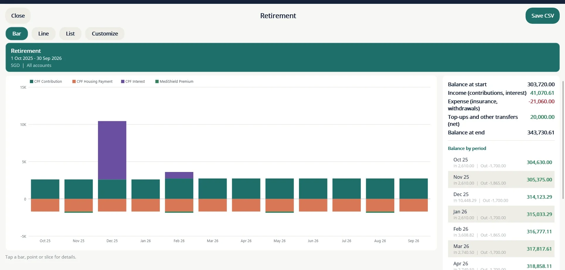 The Retirement report. The bars show contributions, interest, housing payments and insurance month by month.