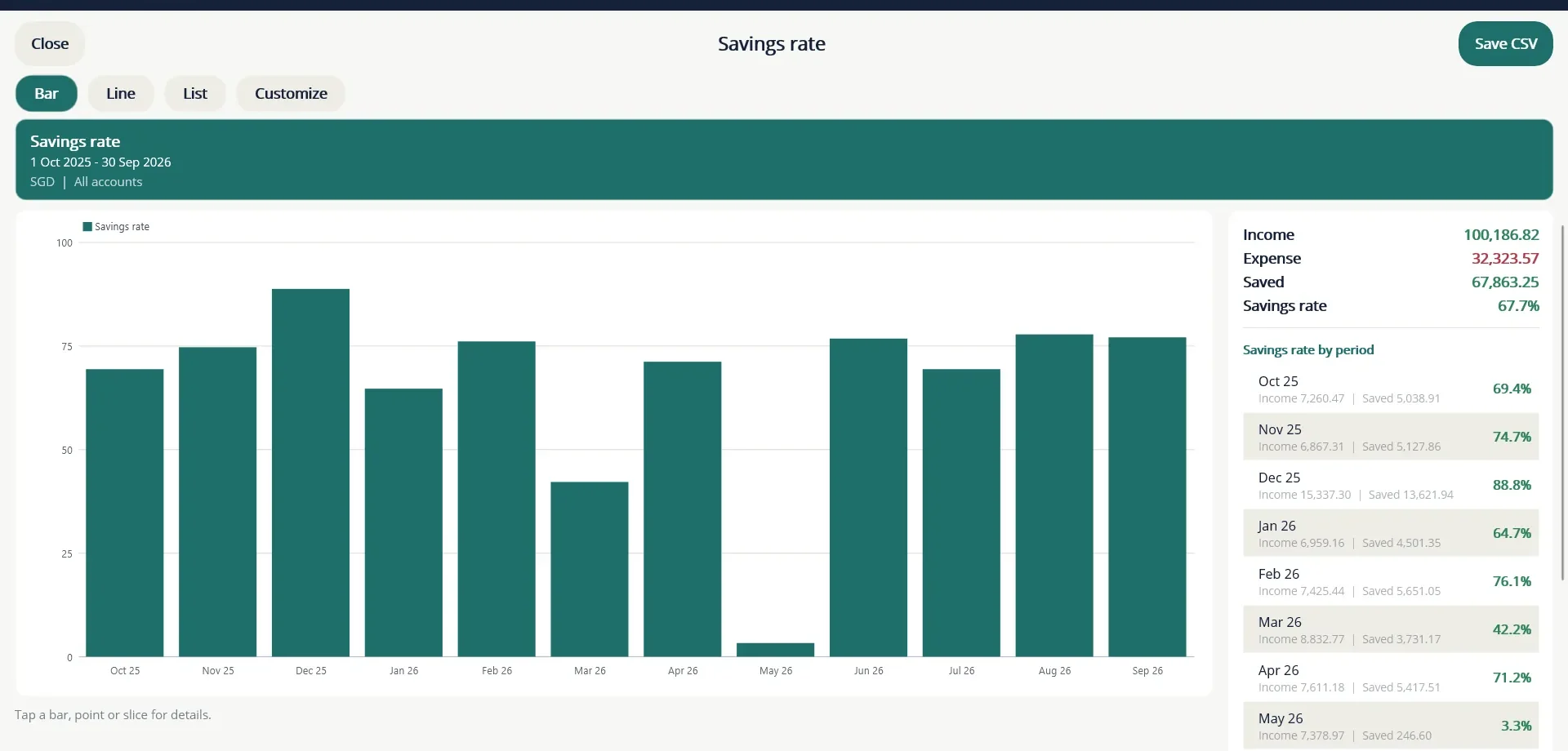 Savings rate by month, with income, spending and the saved amount beside it.
