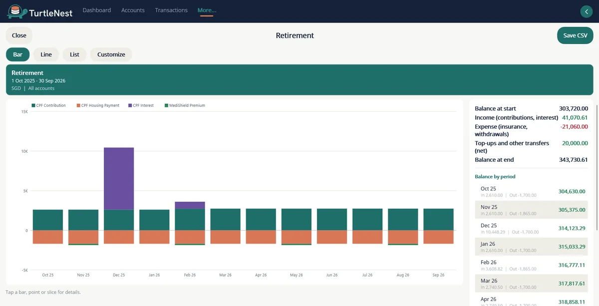 Retirement report showing contributions, interest, housing payments and insurance by month