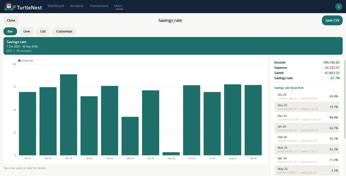Savings rate by month